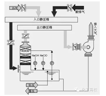 合肥廢氣治理設備的工藝介紹